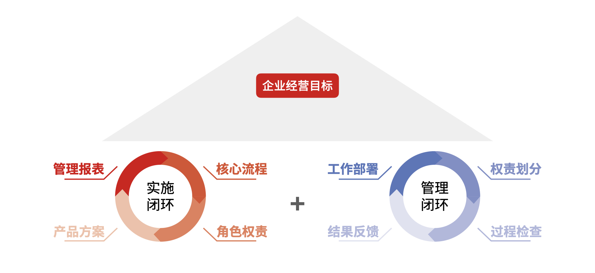 星欧注册双闭环实施理念